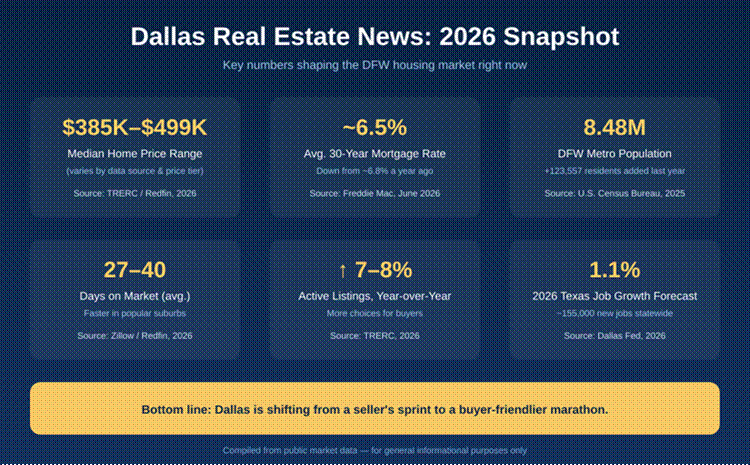 Dallas Real Estate News